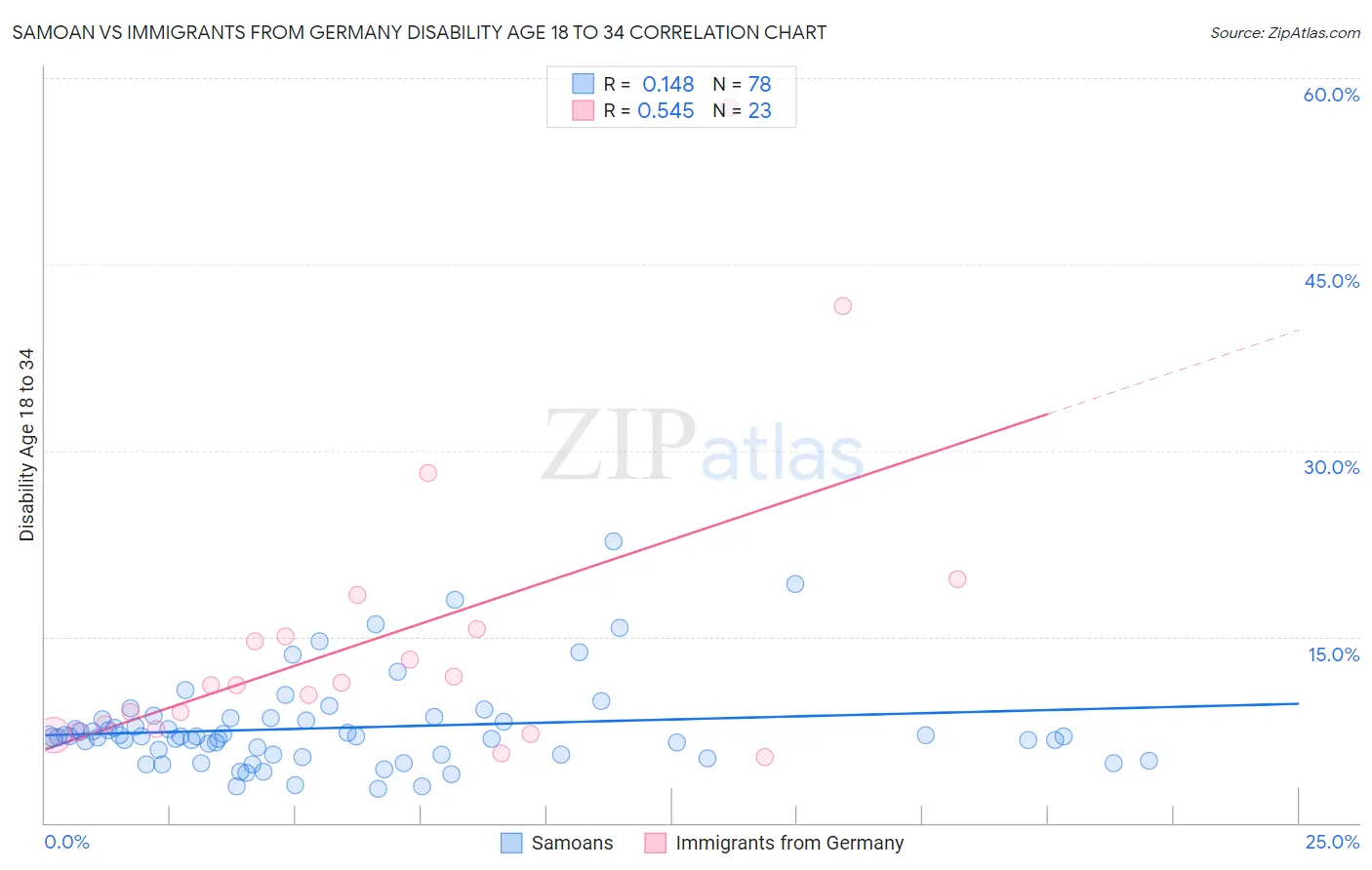 Samoan vs Immigrants from Germany Disability Age 18 to 34