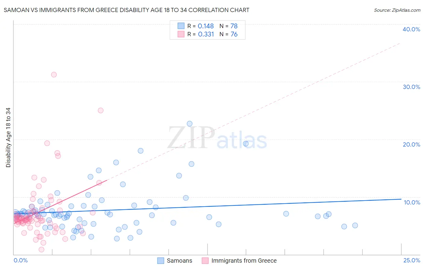 Samoan vs Immigrants from Greece Disability Age 18 to 34