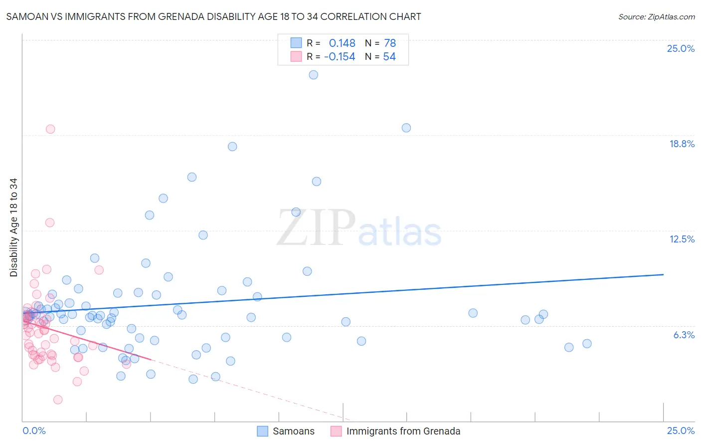 Samoan vs Immigrants from Grenada Disability Age 18 to 34