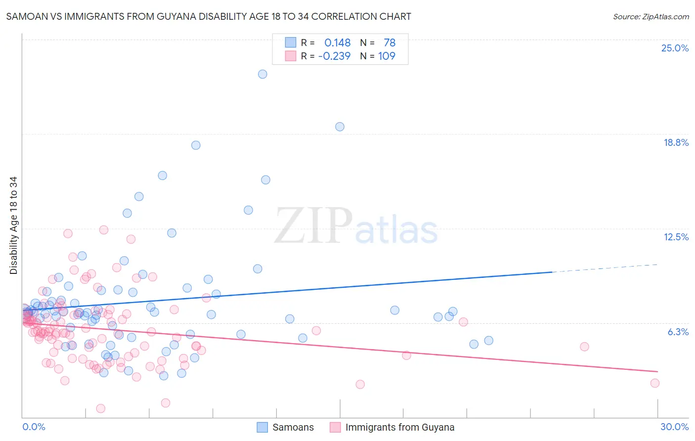Samoan vs Immigrants from Guyana Disability Age 18 to 34