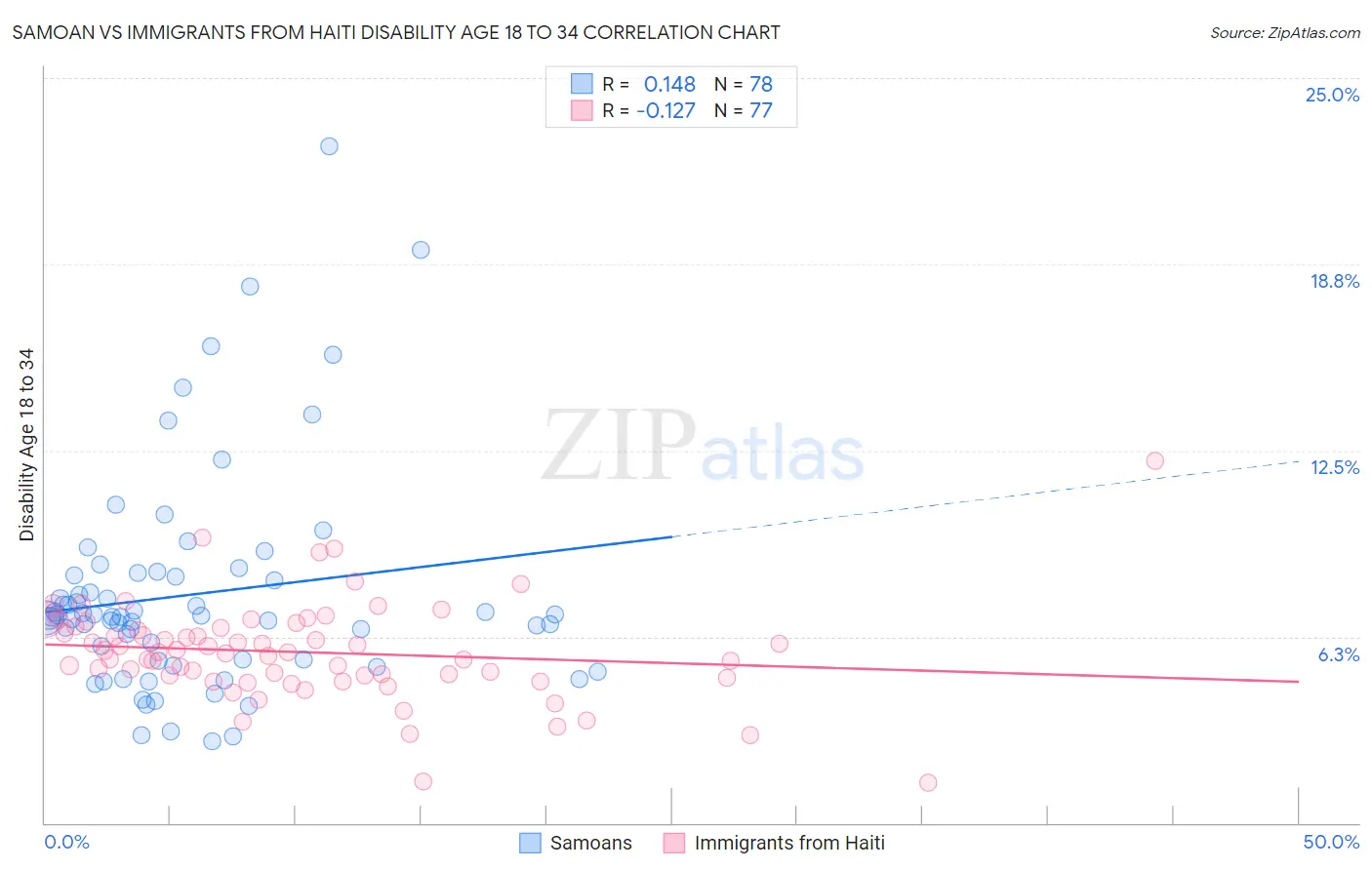 Samoan vs Immigrants from Haiti Disability Age 18 to 34