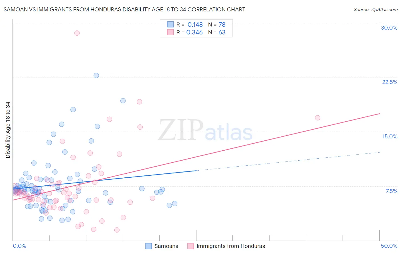 Samoan vs Immigrants from Honduras Disability Age 18 to 34