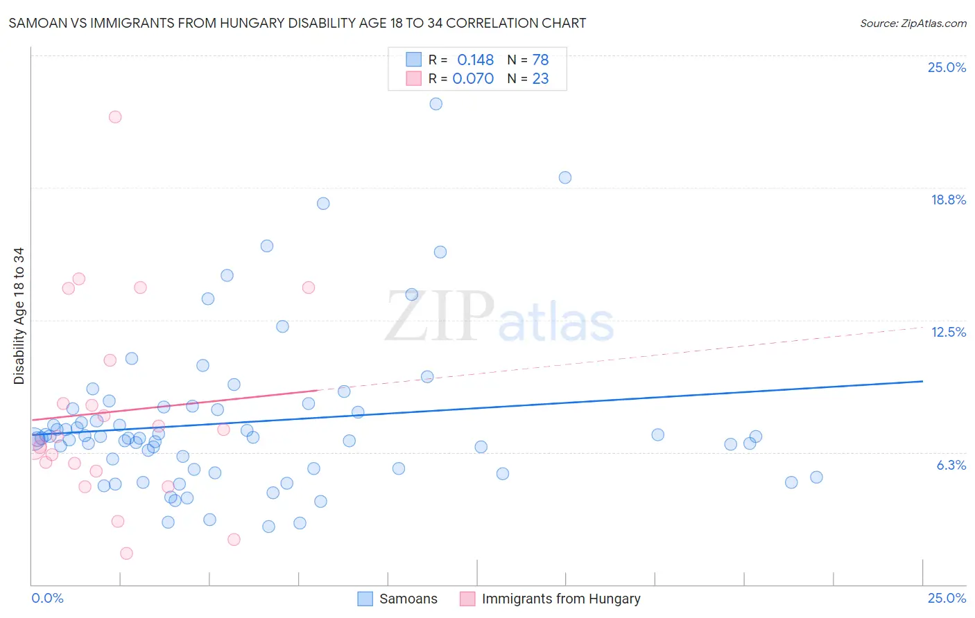 Samoan vs Immigrants from Hungary Disability Age 18 to 34