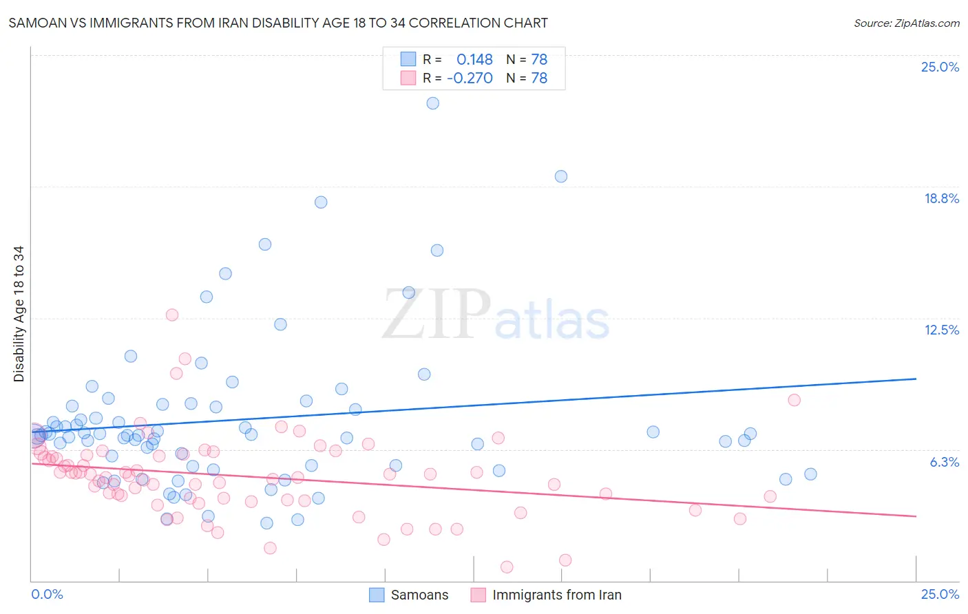 Samoan vs Immigrants from Iran Disability Age 18 to 34