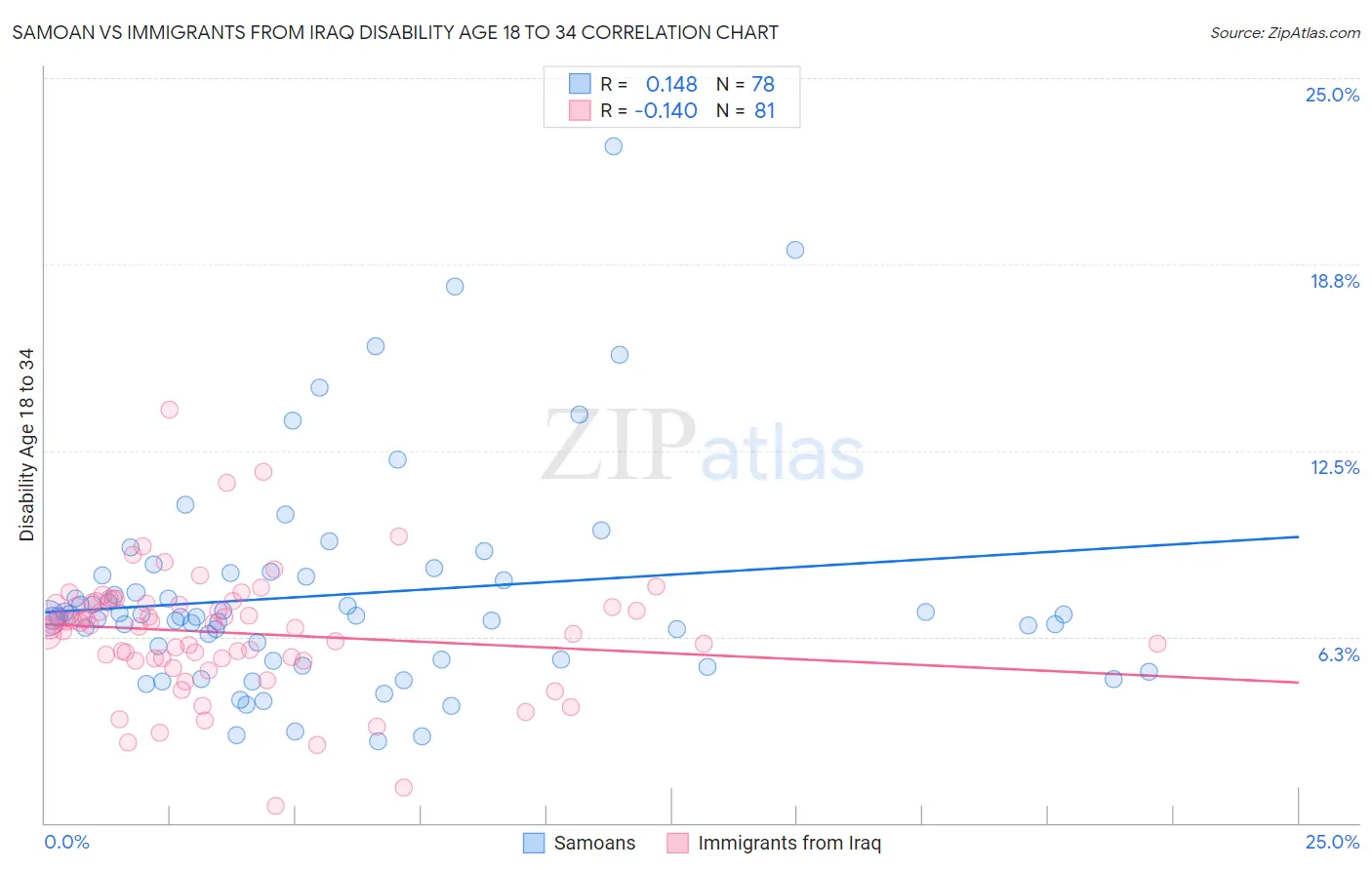 Samoan vs Immigrants from Iraq Disability Age 18 to 34