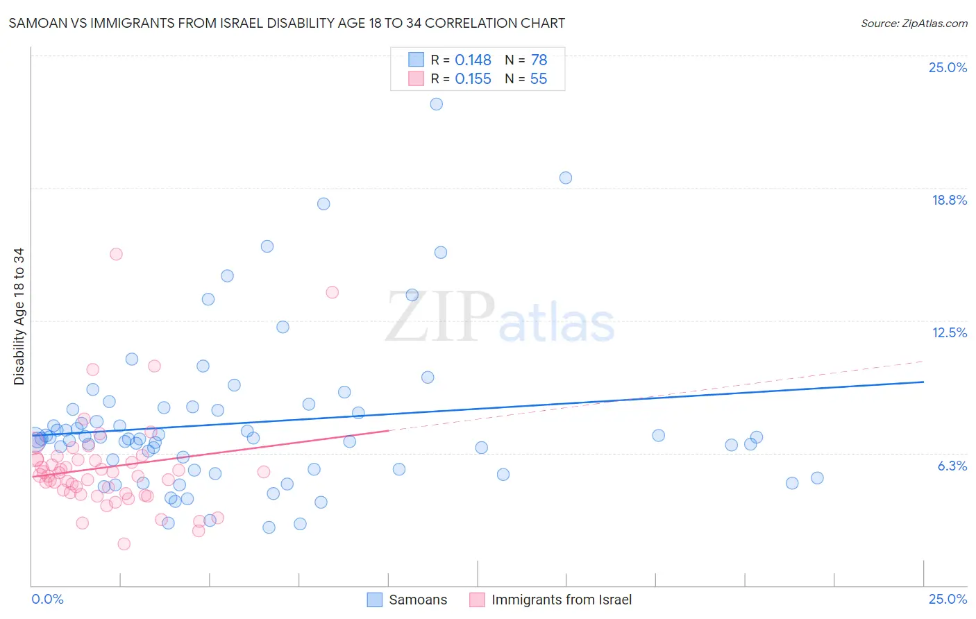 Samoan vs Immigrants from Israel Disability Age 18 to 34