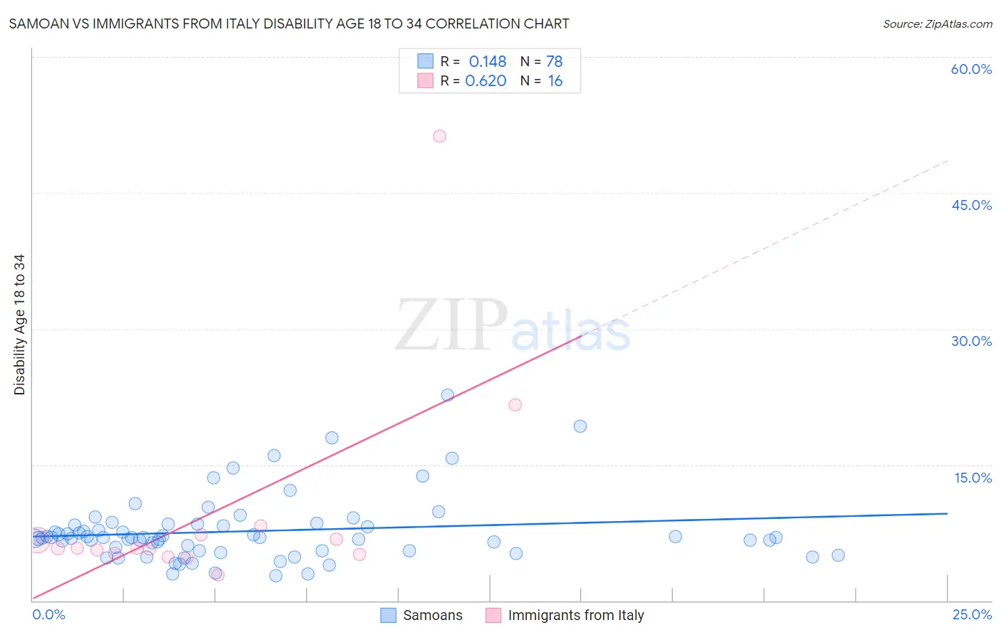 Samoan vs Immigrants from Italy Disability Age 18 to 34