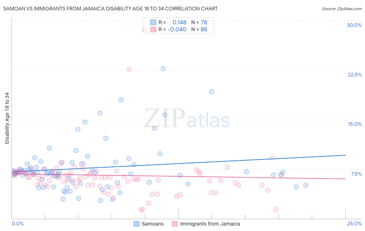 Samoan vs Immigrants from Jamaica Disability Age 18 to 34
