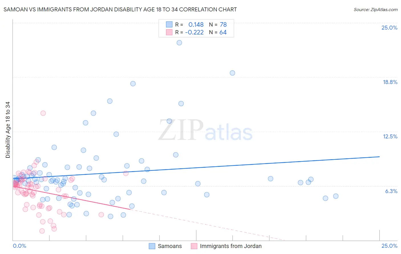 Samoan vs Immigrants from Jordan Disability Age 18 to 34