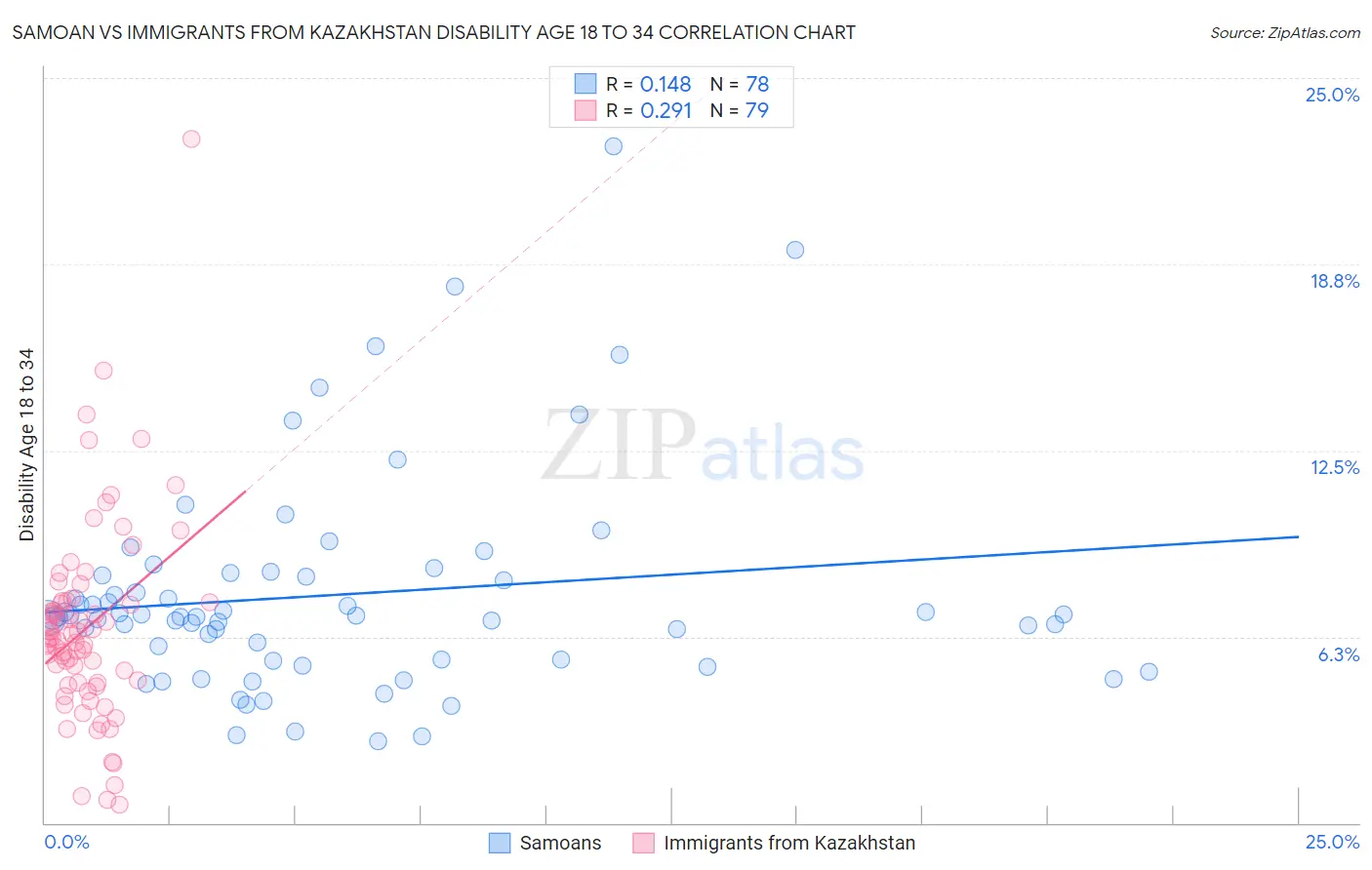 Samoan vs Immigrants from Kazakhstan Disability Age 18 to 34
