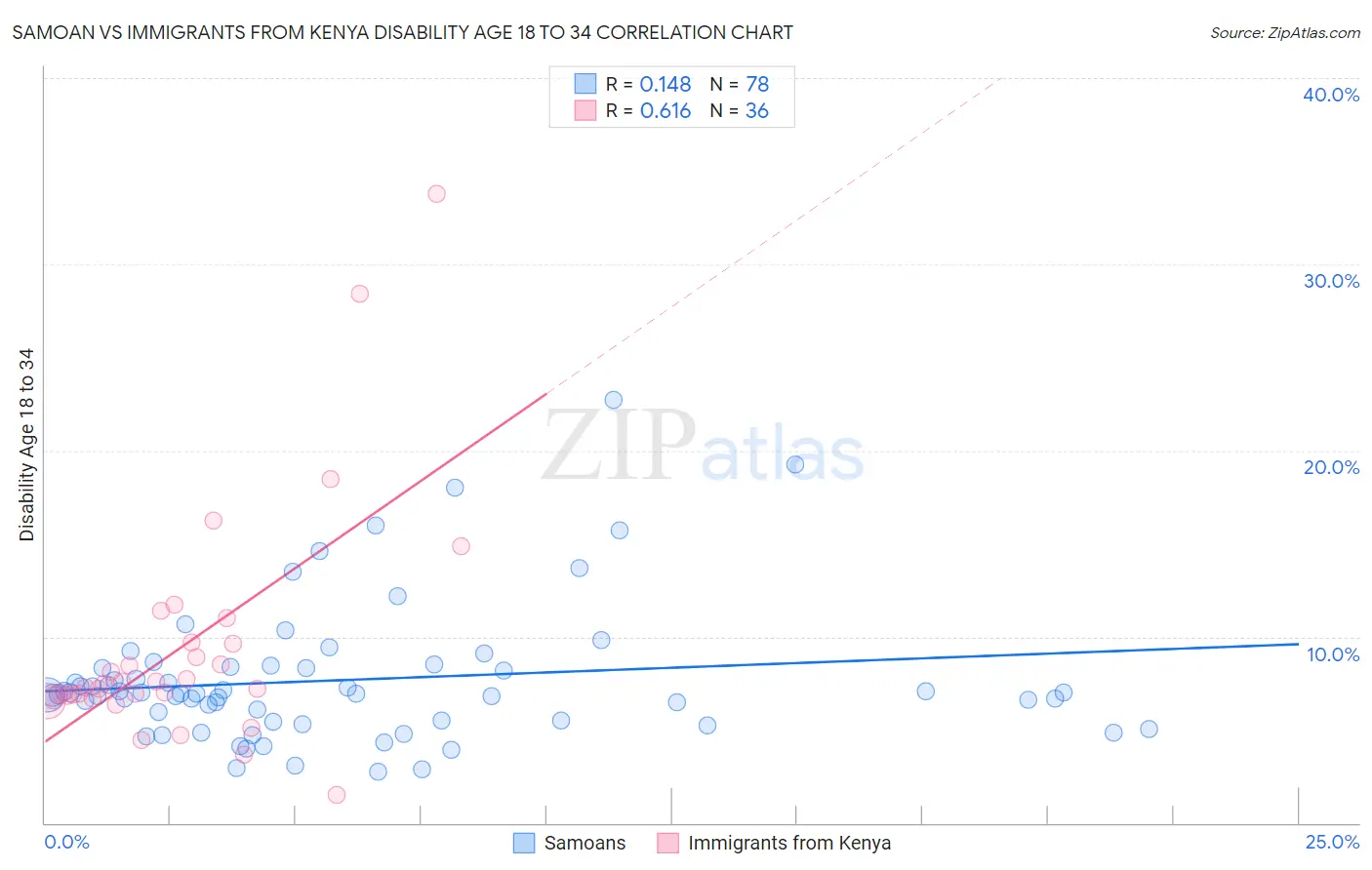 Samoan vs Immigrants from Kenya Disability Age 18 to 34