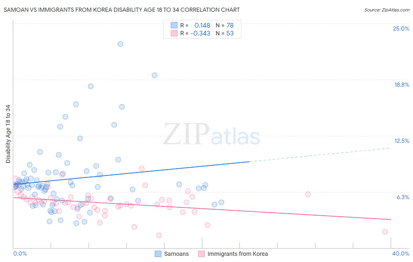 Samoan vs Immigrants from Korea Disability Age 18 to 34