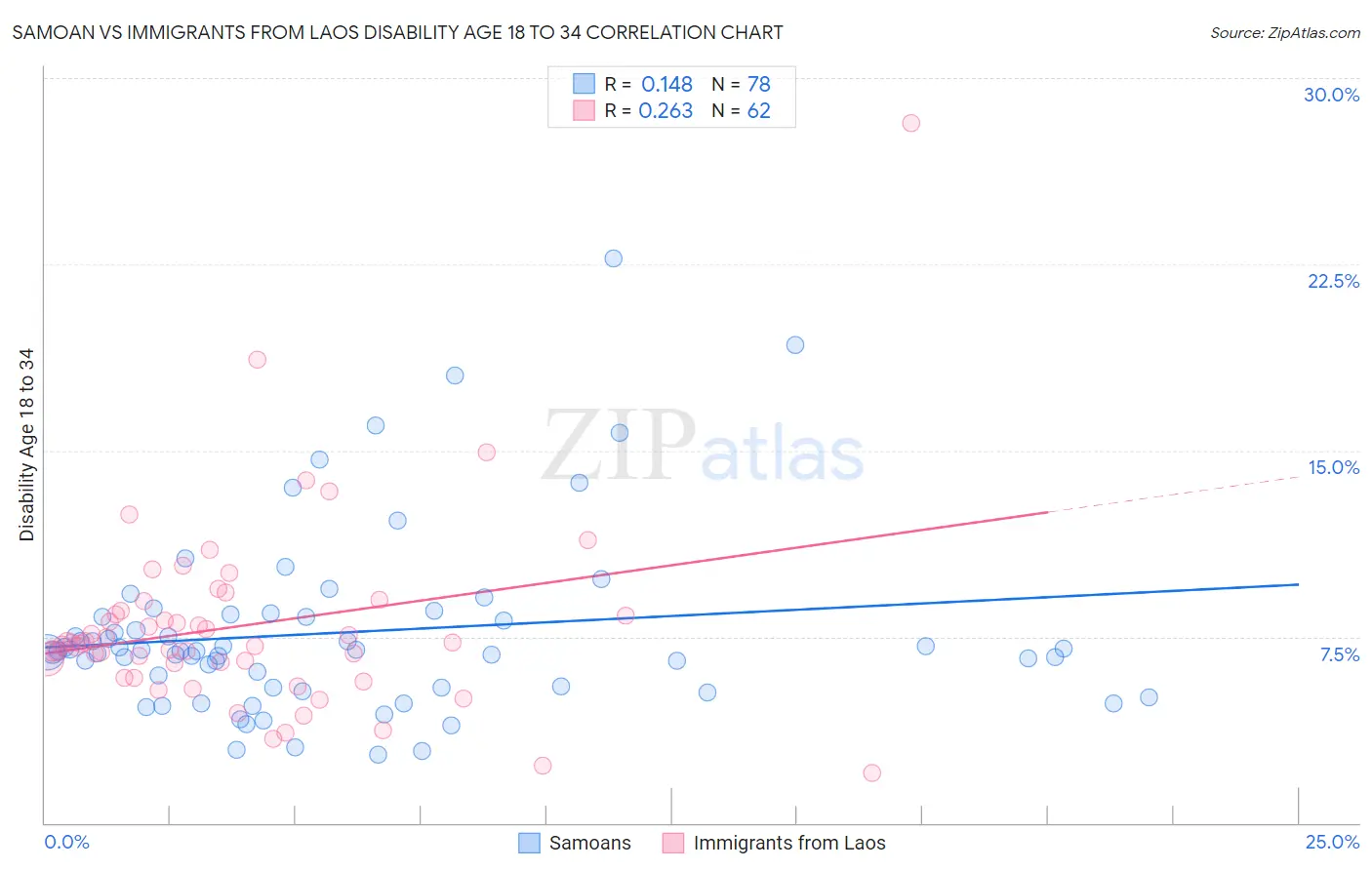 Samoan vs Immigrants from Laos Disability Age 18 to 34