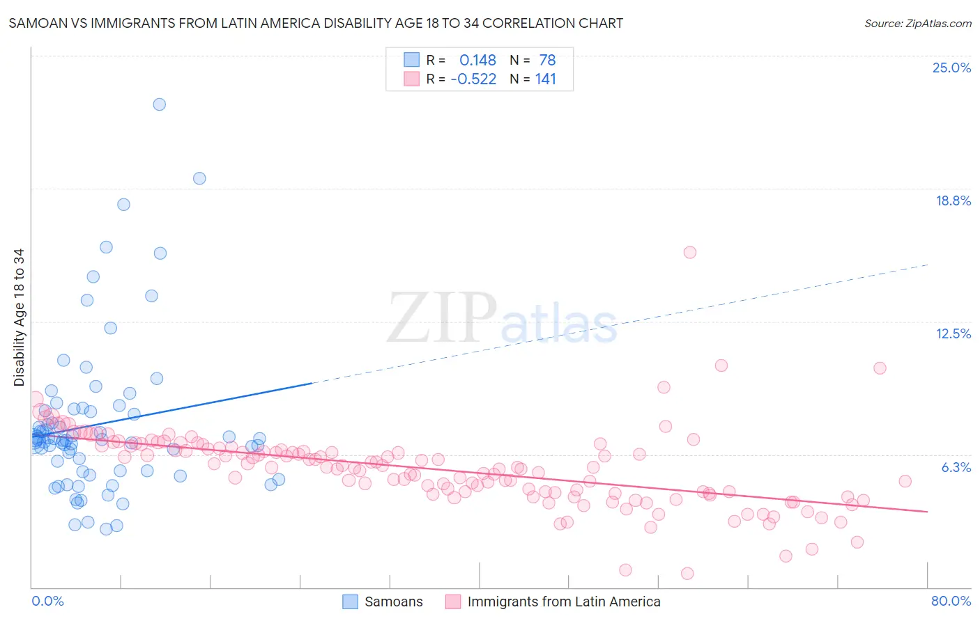 Samoan vs Immigrants from Latin America Disability Age 18 to 34