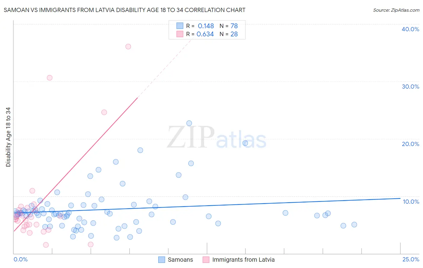 Samoan vs Immigrants from Latvia Disability Age 18 to 34