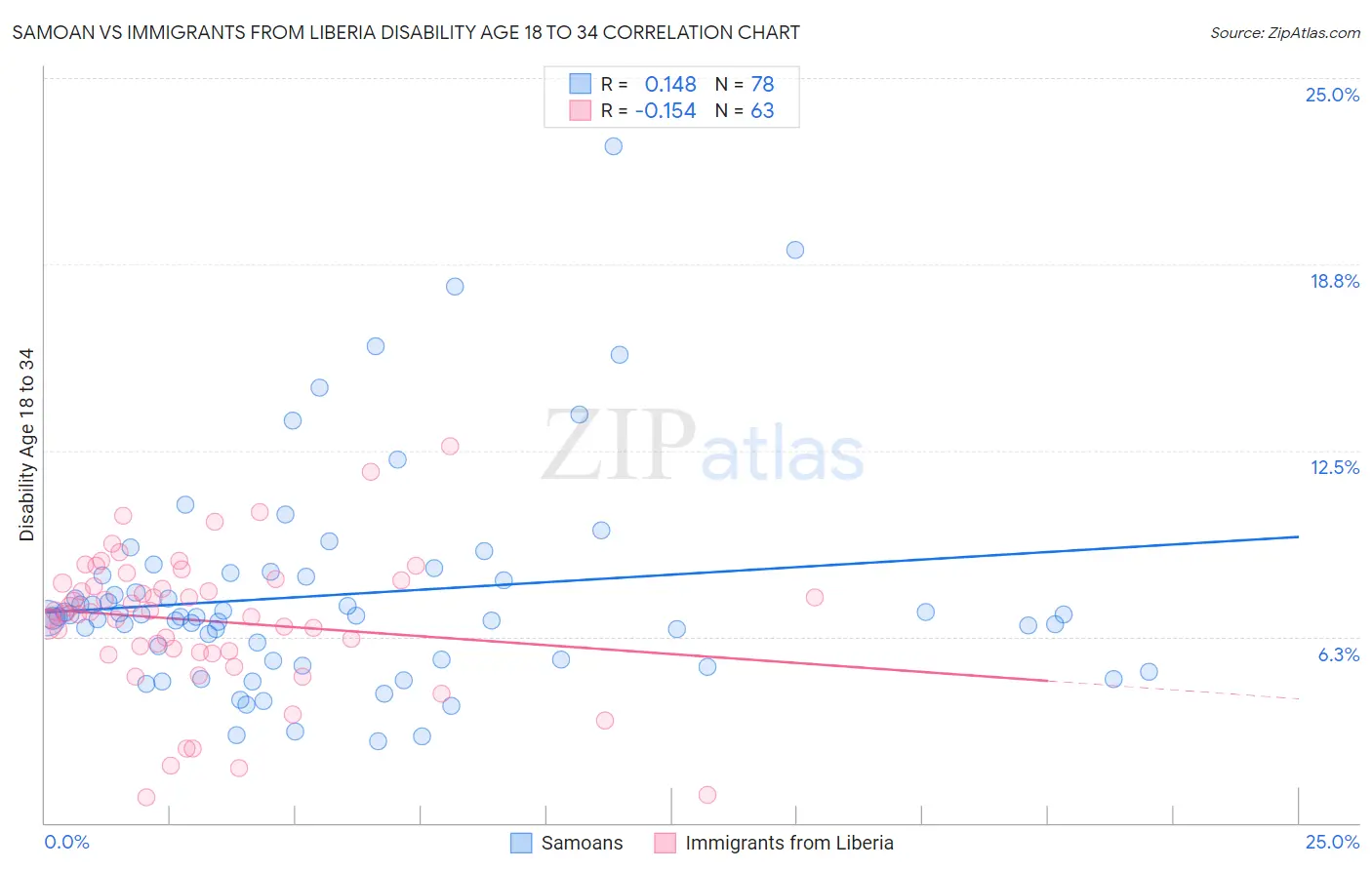 Samoan vs Immigrants from Liberia Disability Age 18 to 34