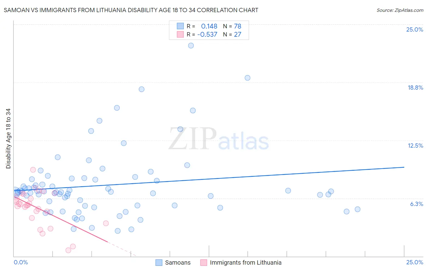 Samoan vs Immigrants from Lithuania Disability Age 18 to 34