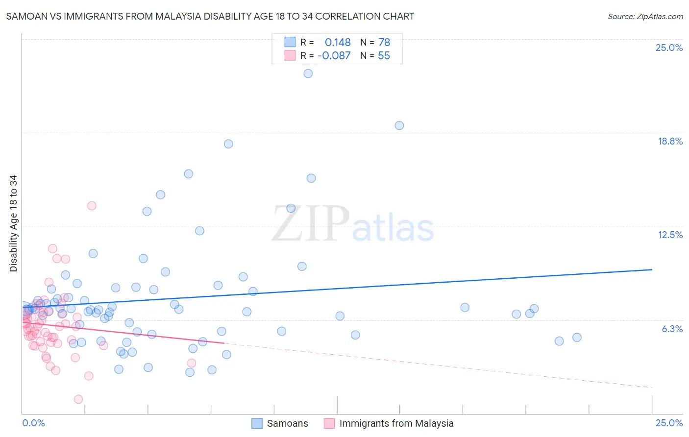 Samoan vs Immigrants from Malaysia Disability Age 18 to 34