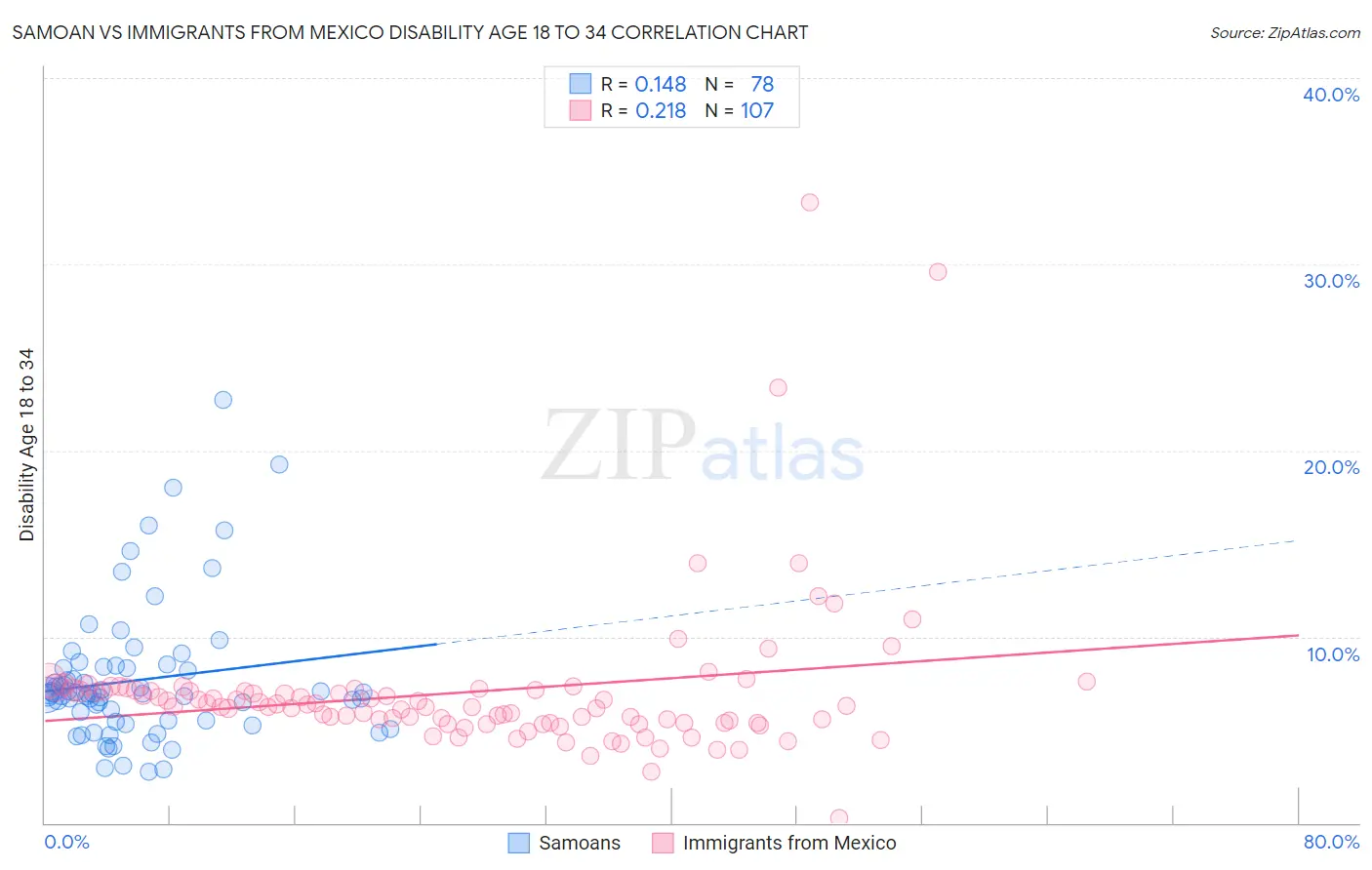 Samoan vs Immigrants from Mexico Disability Age 18 to 34