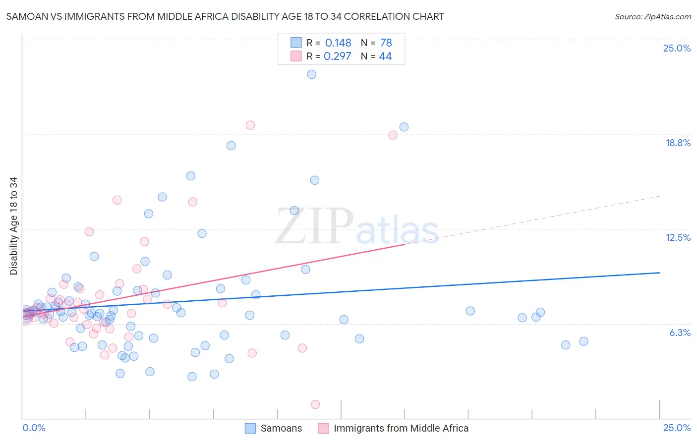 Samoan vs Immigrants from Middle Africa Disability Age 18 to 34