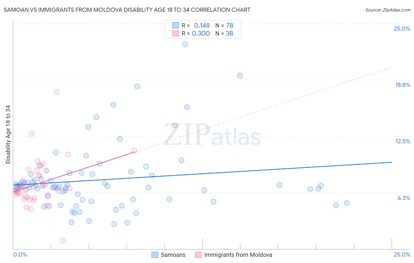 Samoan vs Immigrants from Moldova Disability Age 18 to 34
