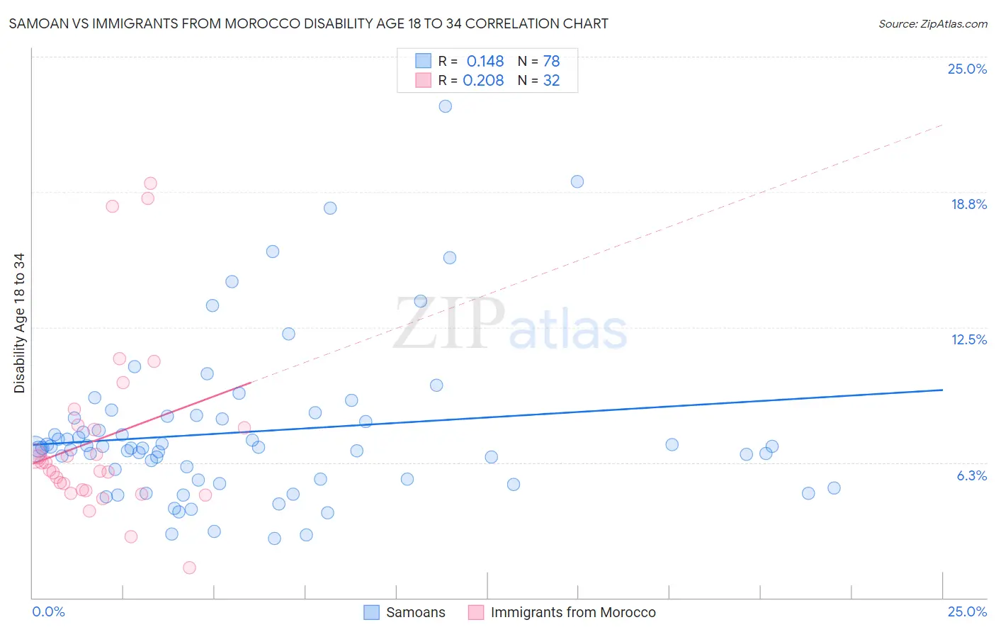 Samoan vs Immigrants from Morocco Disability Age 18 to 34