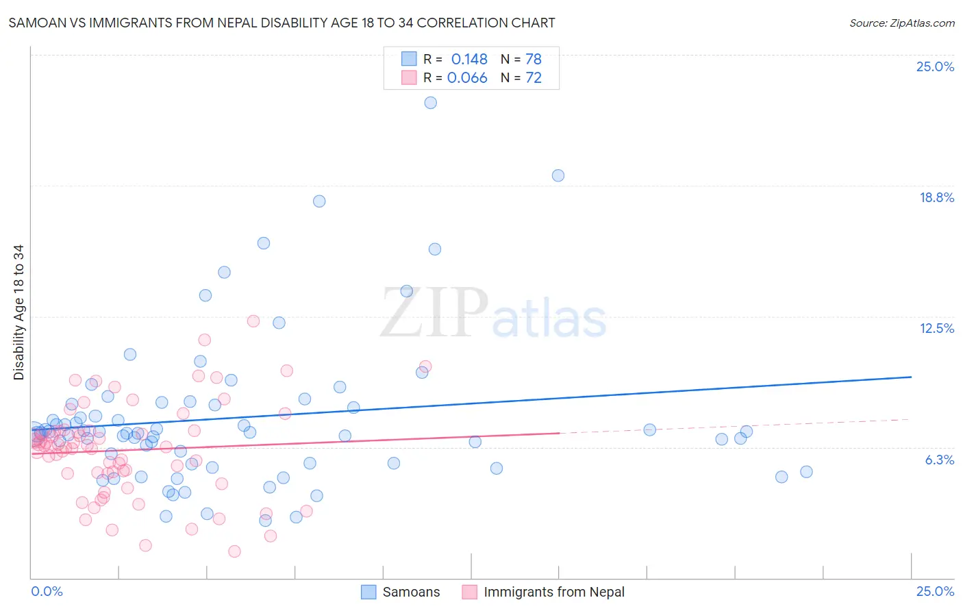 Samoan vs Immigrants from Nepal Disability Age 18 to 34