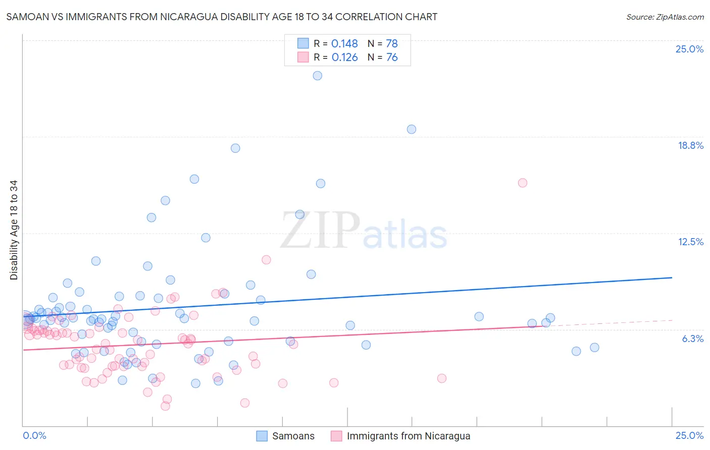 Samoan vs Immigrants from Nicaragua Disability Age 18 to 34