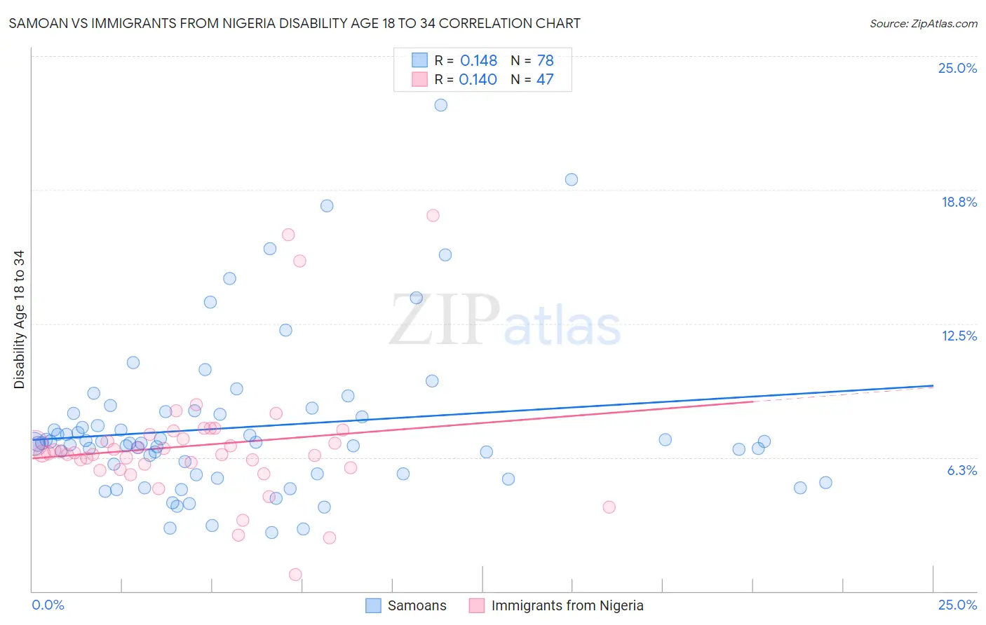 Samoan vs Immigrants from Nigeria Disability Age 18 to 34