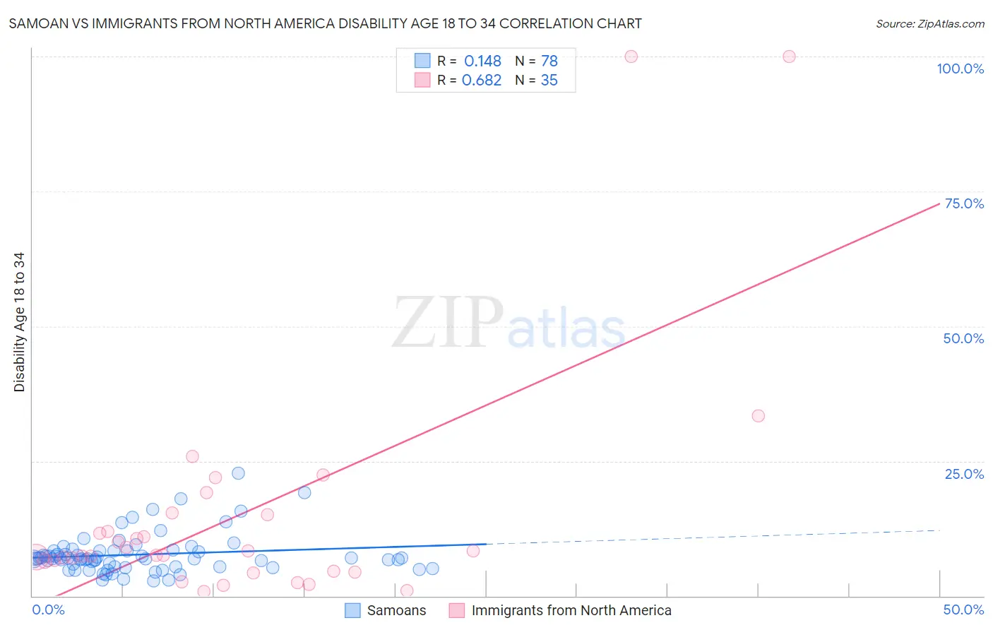 Samoan vs Immigrants from North America Disability Age 18 to 34