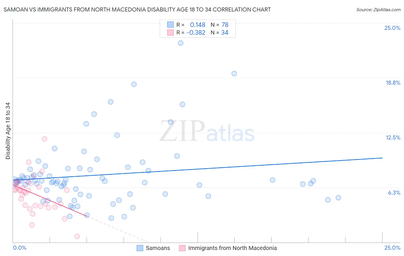 Samoan vs Immigrants from North Macedonia Disability Age 18 to 34