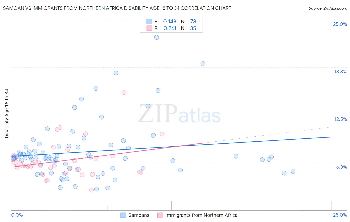 Samoan vs Immigrants from Northern Africa Disability Age 18 to 34