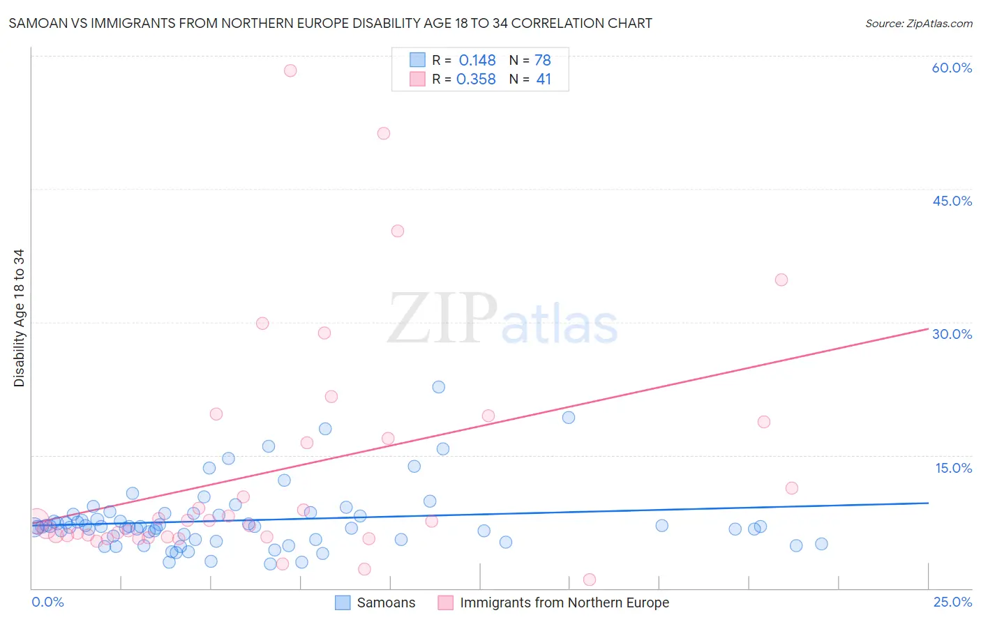Samoan vs Immigrants from Northern Europe Disability Age 18 to 34
