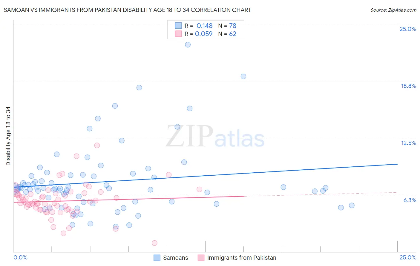 Samoan vs Immigrants from Pakistan Disability Age 18 to 34