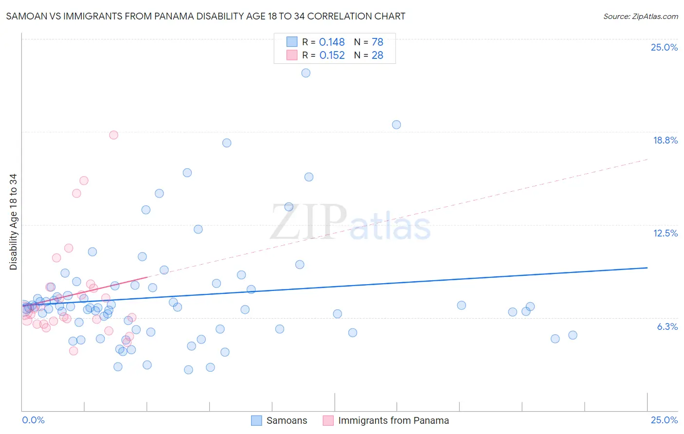 Samoan vs Immigrants from Panama Disability Age 18 to 34