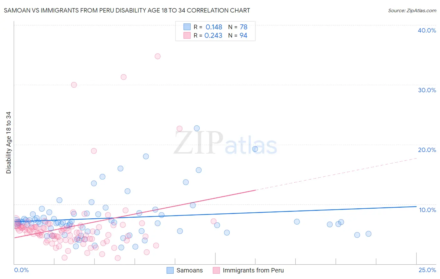 Samoan vs Immigrants from Peru Disability Age 18 to 34
