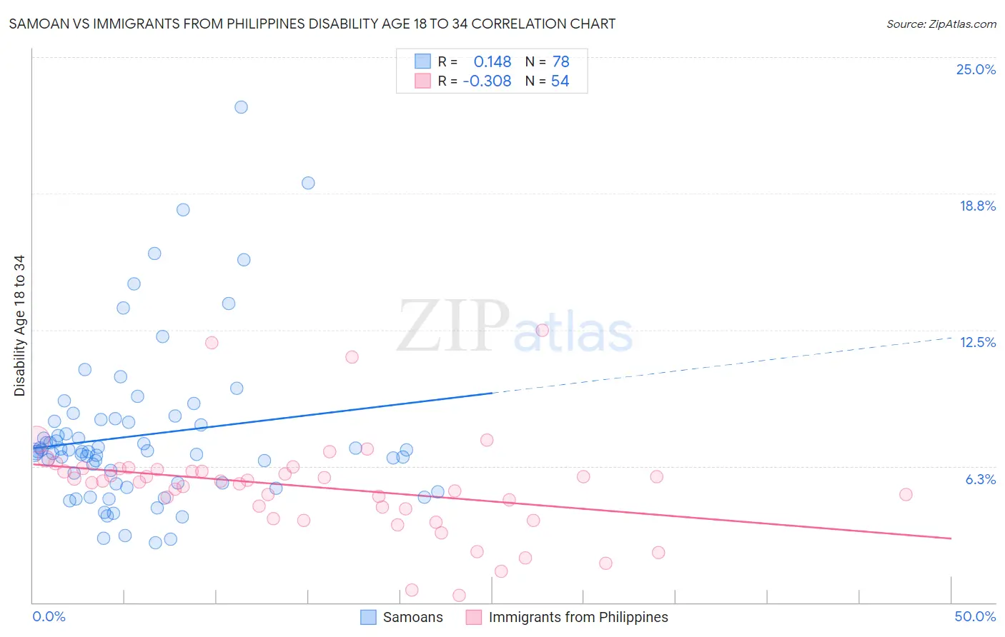 Samoan vs Immigrants from Philippines Disability Age 18 to 34