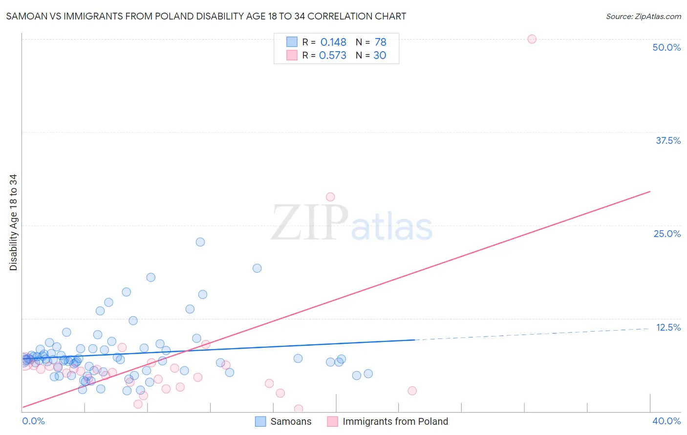 Samoan vs Immigrants from Poland Disability Age 18 to 34