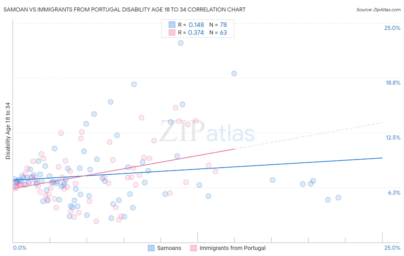 Samoan vs Immigrants from Portugal Disability Age 18 to 34