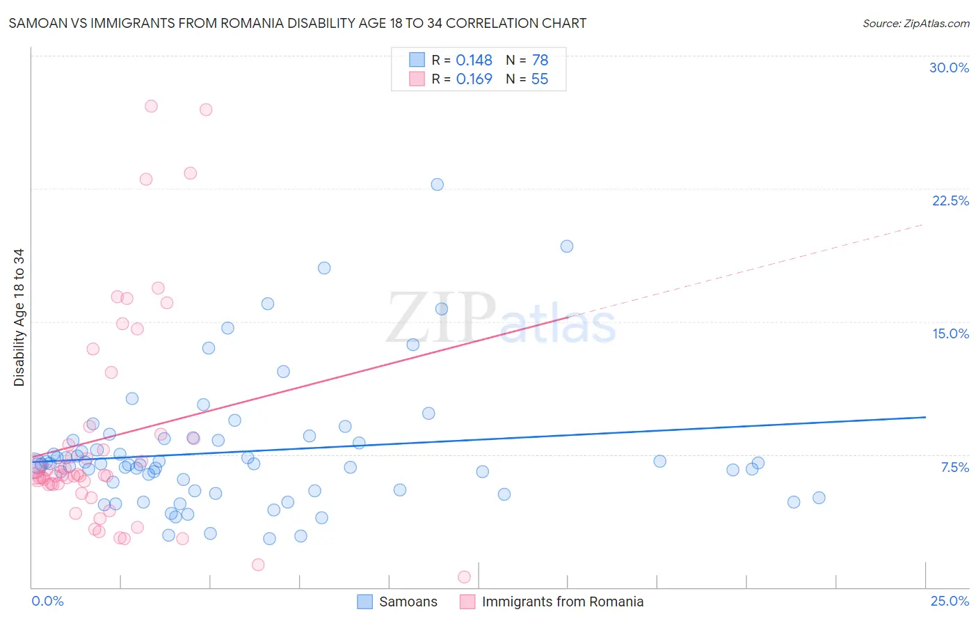 Samoan vs Immigrants from Romania Disability Age 18 to 34