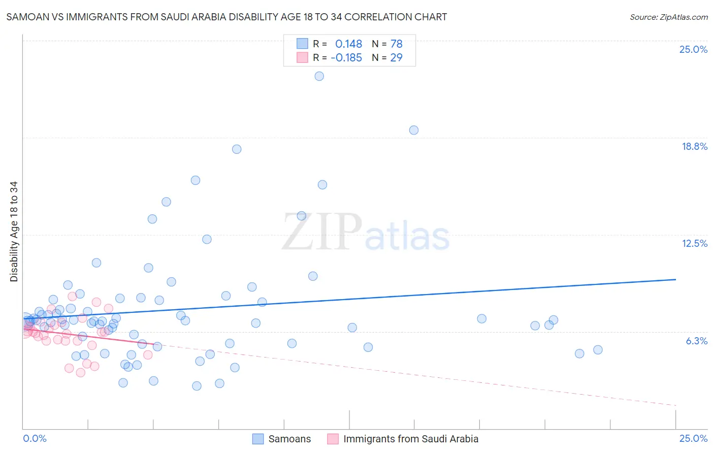 Samoan vs Immigrants from Saudi Arabia Disability Age 18 to 34