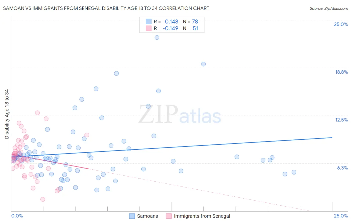 Samoan vs Immigrants from Senegal Disability Age 18 to 34