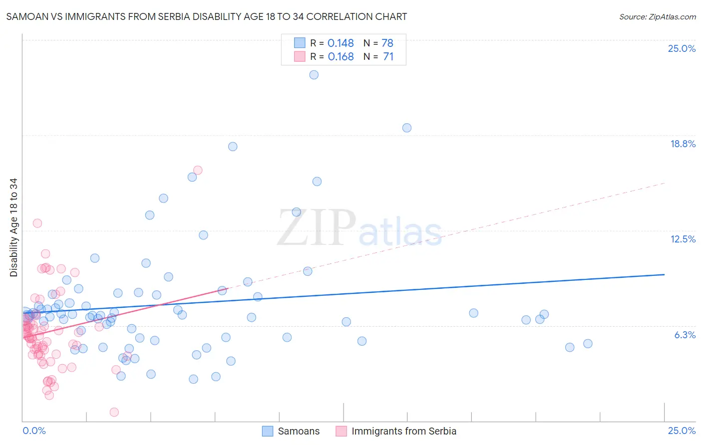 Samoan vs Immigrants from Serbia Disability Age 18 to 34