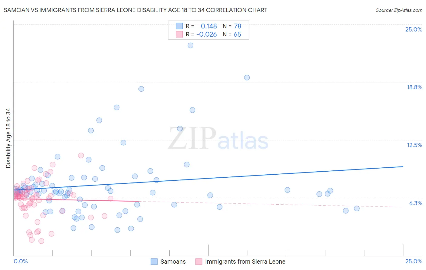 Samoan vs Immigrants from Sierra Leone Disability Age 18 to 34