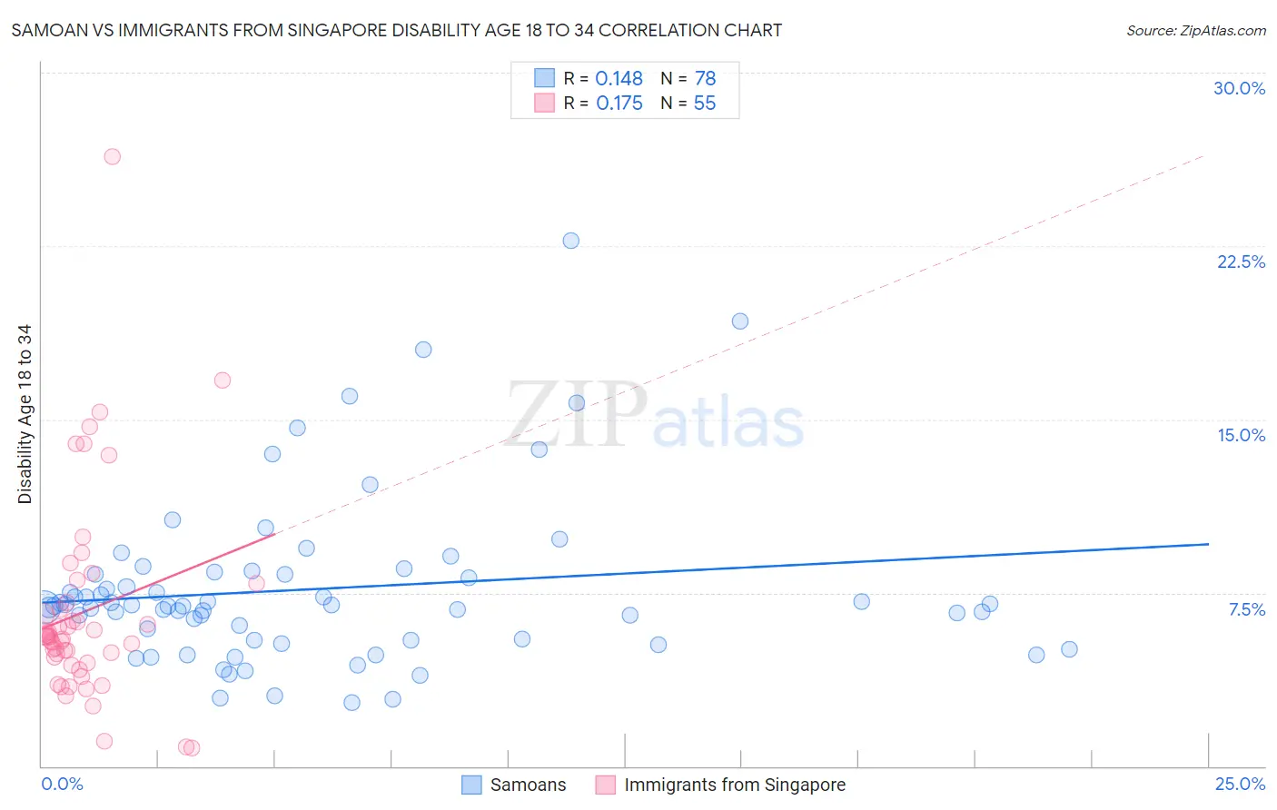 Samoan vs Immigrants from Singapore Disability Age 18 to 34