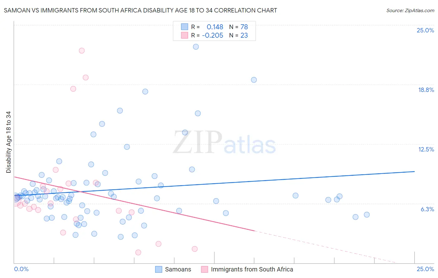 Samoan vs Immigrants from South Africa Disability Age 18 to 34