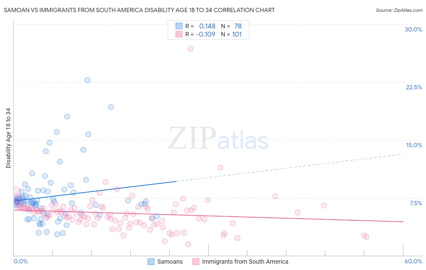 Samoan vs Immigrants from South America Disability Age 18 to 34