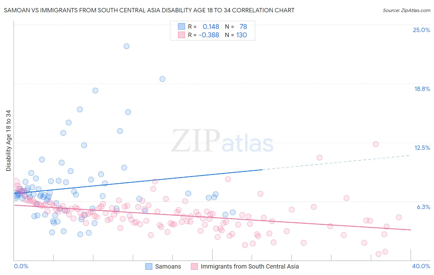 Samoan vs Immigrants from South Central Asia Disability Age 18 to 34