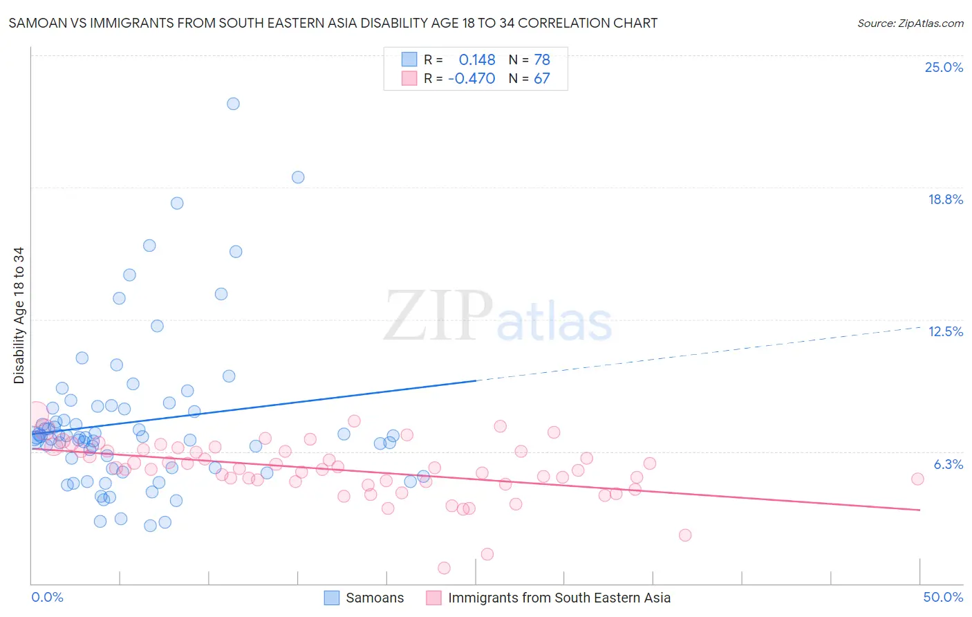 Samoan vs Immigrants from South Eastern Asia Disability Age 18 to 34