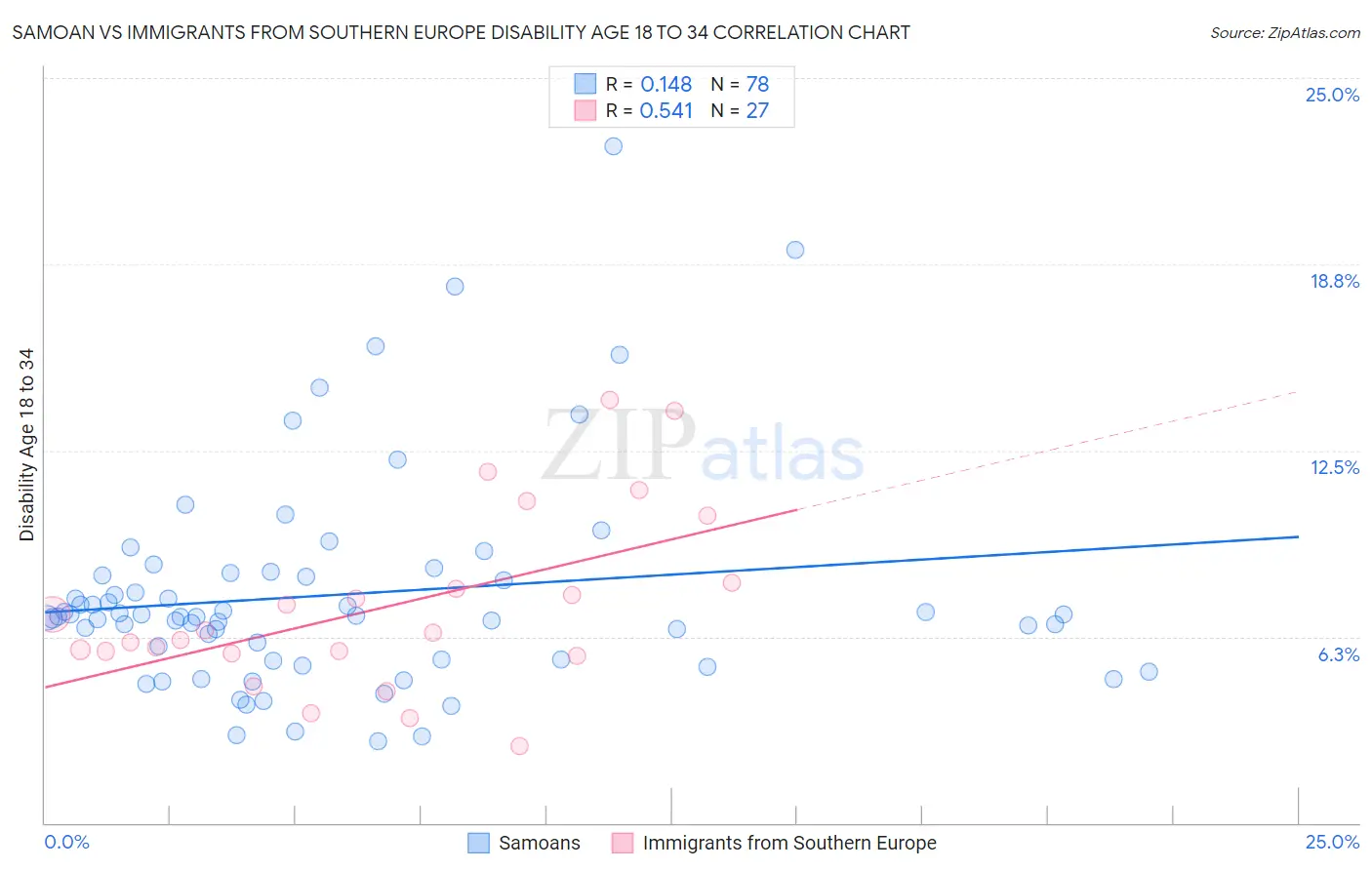 Samoan vs Immigrants from Southern Europe Disability Age 18 to 34